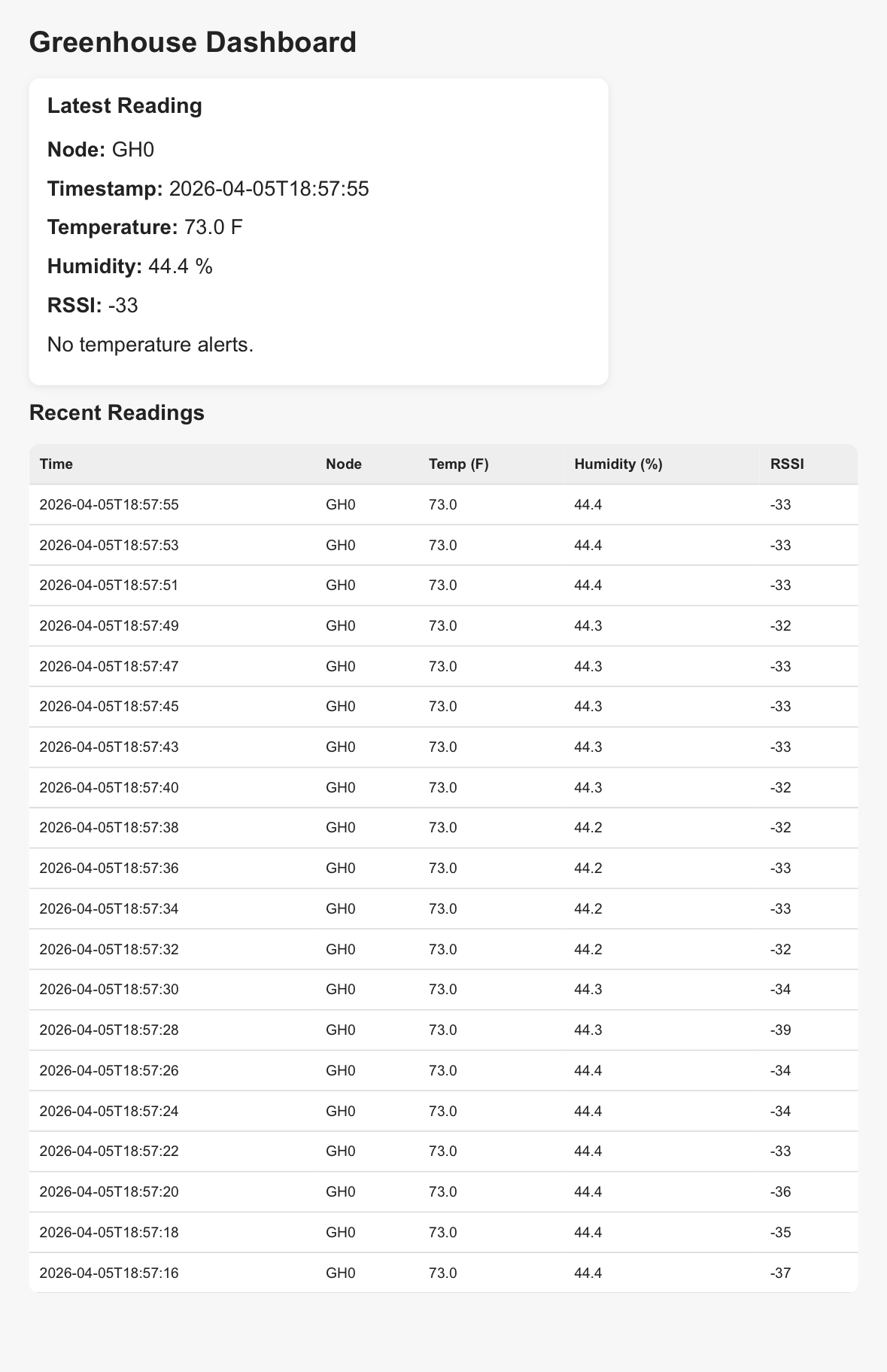 Web dashboard prototype testing data ingestion and storage.