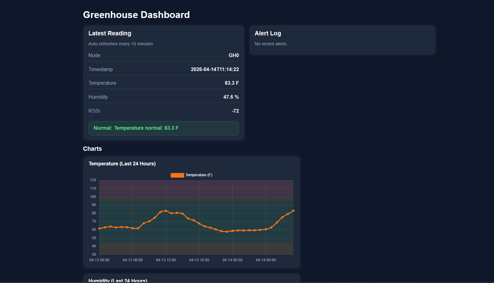 Web dashboard with visualizations, alerts, and styling.