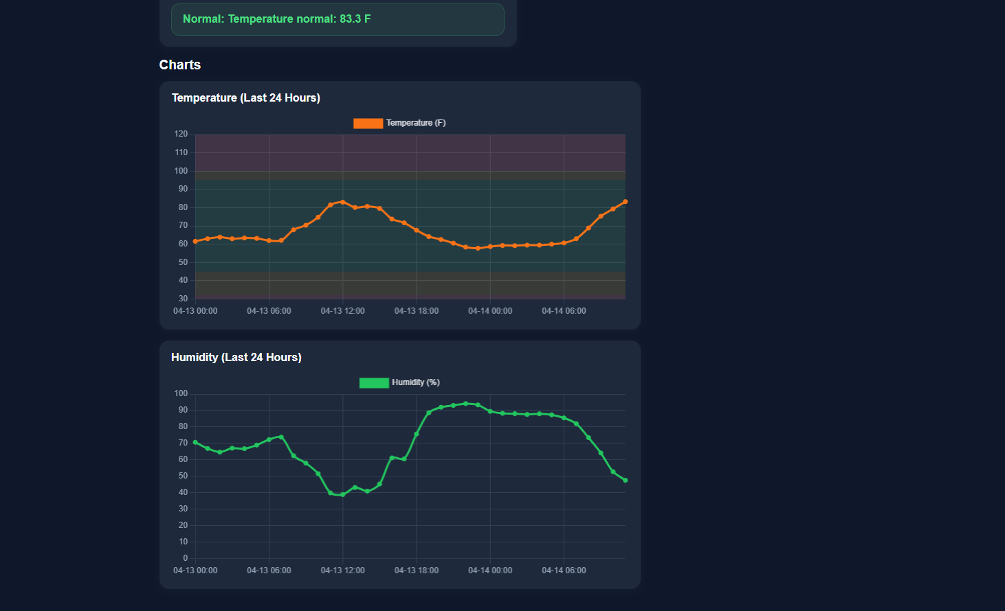 Web dashboard with visualizations, alerts, and styling.